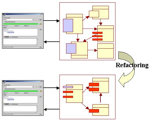 Figura 1 - Refactoring