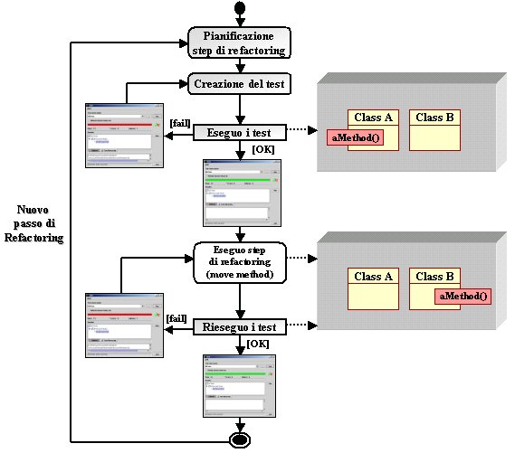 Figura 2 - Un piccolo passo di Refactoring