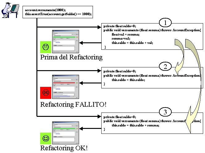 Figura 3 - Test, Refactoring e ... Test!