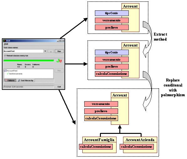 Figura 4 - Un esempio di Refacroring