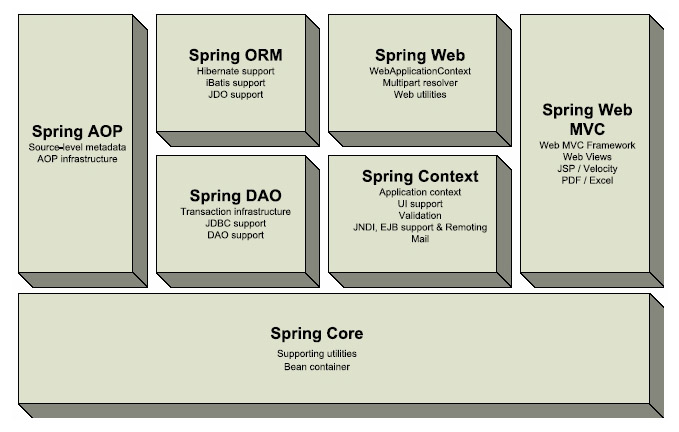 Figura 1 - Moduli di Spring
