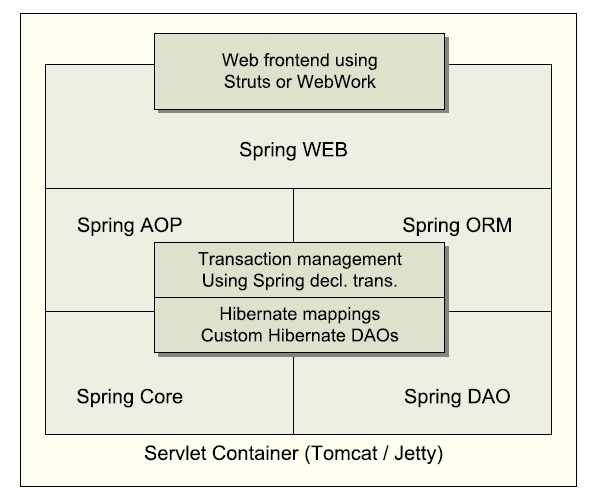 Figura 3 - Spring come middle-tier di un framework web