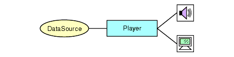 Figura 2 - Modello del Player in JMF