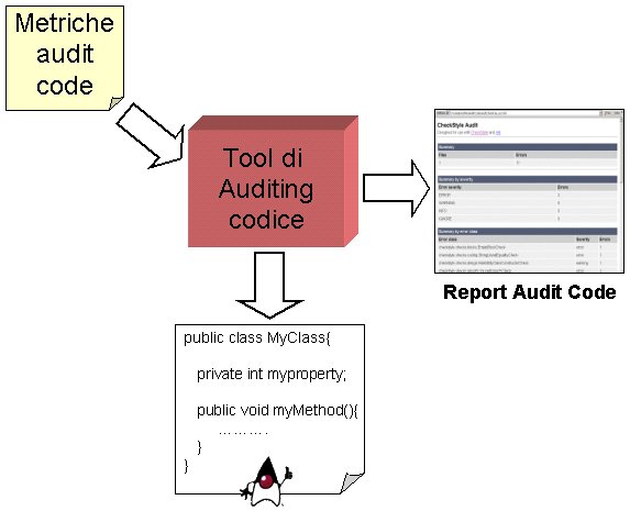 Figura 2 - Funzionamento di un tool di code auditing