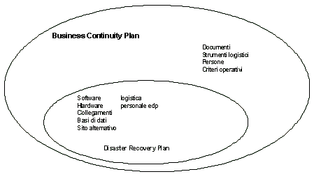 Figura 1 - Business Continuity Plan: un sovrainsieme del disaster recovery