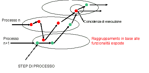 Figura 2 - Composizione dei livelli di servizio