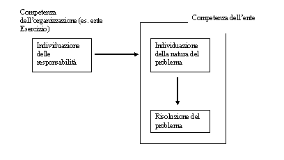 Figura 4 - Le responsabilità delle procedure