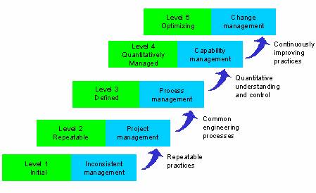 Figura 3 - Maturity Levels