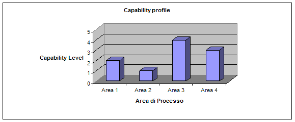 Figura 5 - Capability Level profile