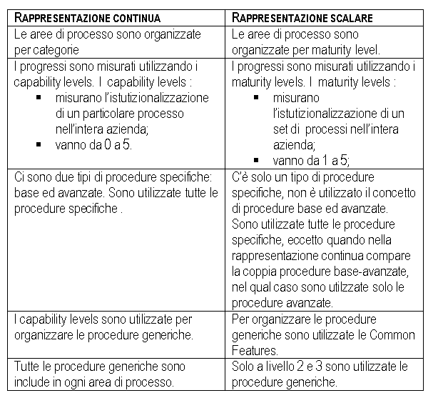 Tabella 2 - Comparazione tra rappresentazione scalare e continua
