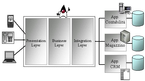 Figura 1 - Esempio di integrazione di applicazioni silo