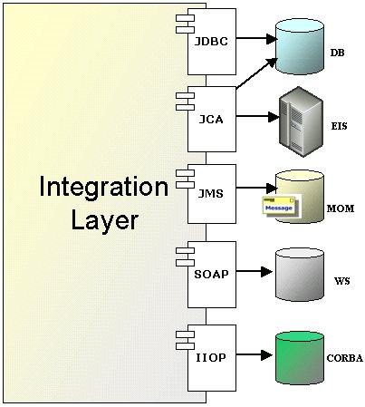Figura 2 - Tecnologie Java per l'integrazione