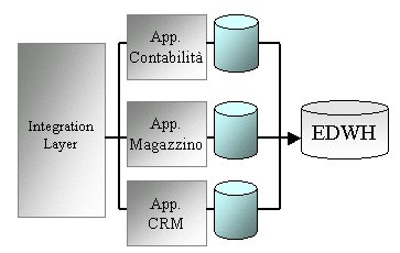Figura 3 - Introduzione di un EDWH nell'architettura del Sistema Informativo