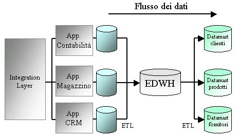 Figura 5 - Il ruolo di un Datamart