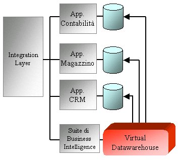 Figura 8 - Il Virtual Datawarehouse