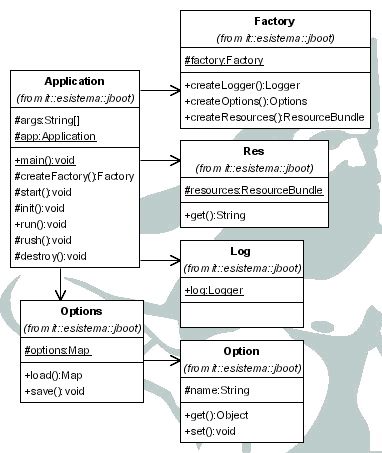 Figura 2 - Il diagramma statico delle classi