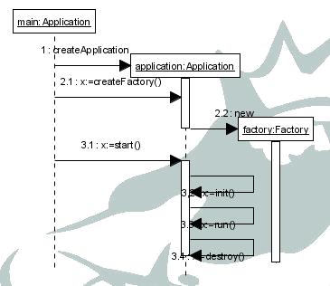 Figura 3 - Il ciclo di vita dell'applicazione