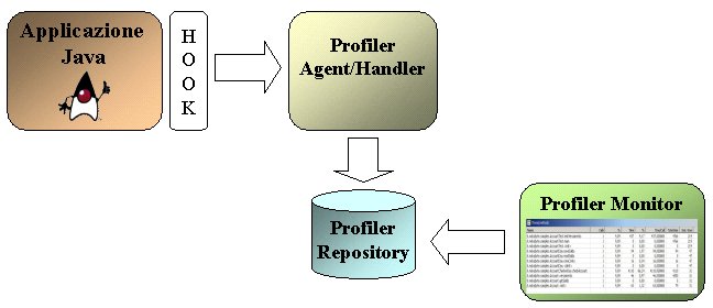 Figura 1 - Schema di alto livello di un tool di Profiling