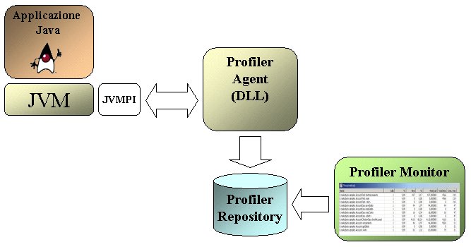 Figura 3 - Schema di alto livello di un tool di Profiling che usa JVMPI