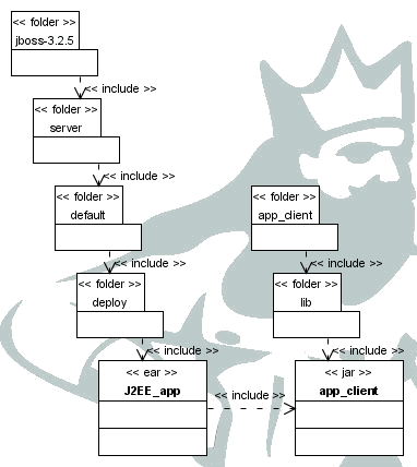 Figura 1 - Deployment dell'EAR che contiene l'application client a JBoss