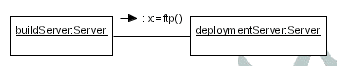 Figura 3 - Deployment usando ftp