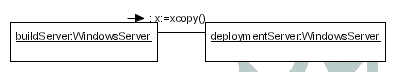 Figura 4 - Deployment alla macchina Windows usando xcopy