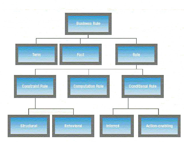Figura 1 - Business Rules Taxonomy Tree