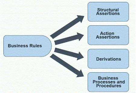 Figura 2 - Tipi di Business Rules