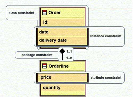 Figura 4 - Level di una Business Rule