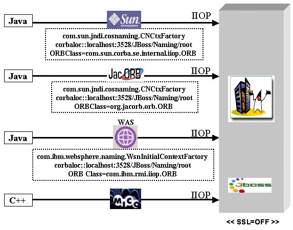 Figura 1 - Interoperabilità IIOP