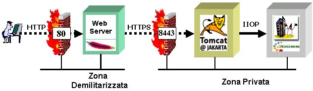 Figura 2 - Sicurezza lato Web