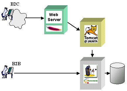 Figura 3 - Scenario B2C e B2B