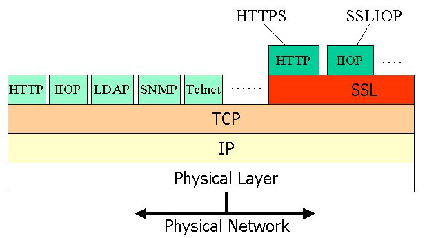 Figura 4 - TCP/IP Stack & SSL