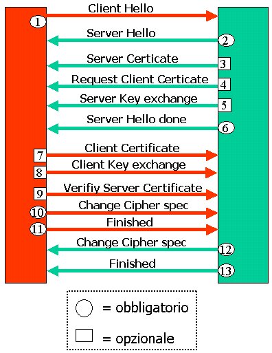 Figura 5 - Handshake SSL