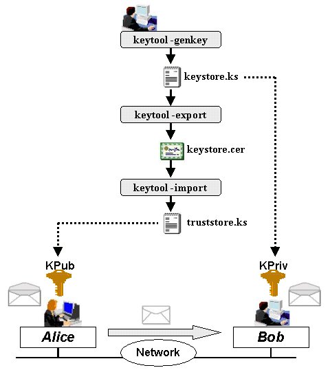 Figura 8 - Creazione certificato con keytool JDK