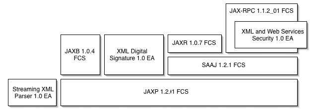 Figura 2 - Installazione del JWSDP 1.5