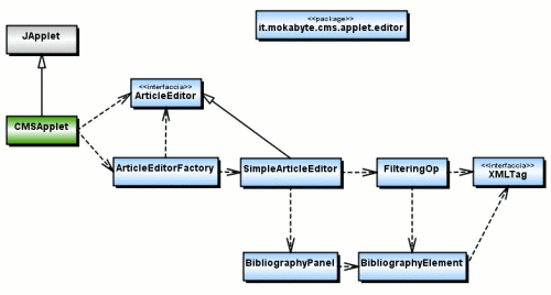Figura 1 - Le classi dell'applet CMS
