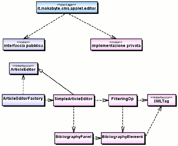 Figura 3 - Schema del contenuto di it.mokabyte.cms.applet.editor
