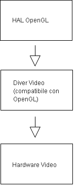 Figura 1 - HAL, OpenGL e scheda video