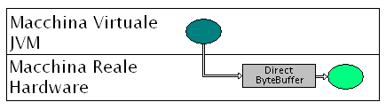 Figura 10 - Comunicazione Java - Hardware attraverso un buffer diretto