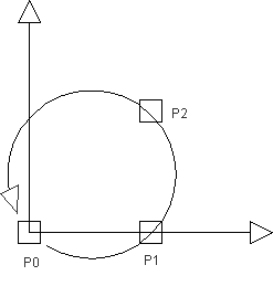 Figura 4 - Il percorso da P0 a P2