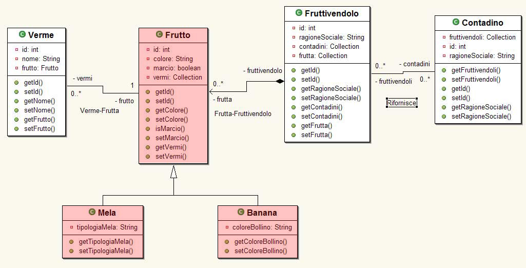 Figura 1 – Diagramma del modello