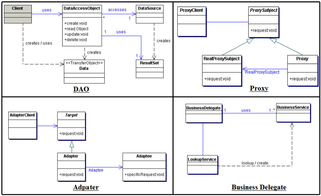 Figura 1 - Pattern d'integrazione