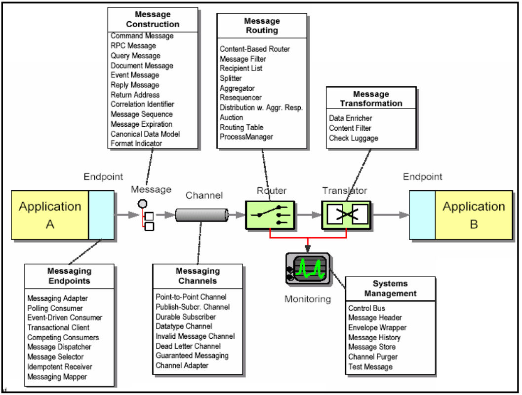 Figura 2 - Pattern d'integrazione Message-based