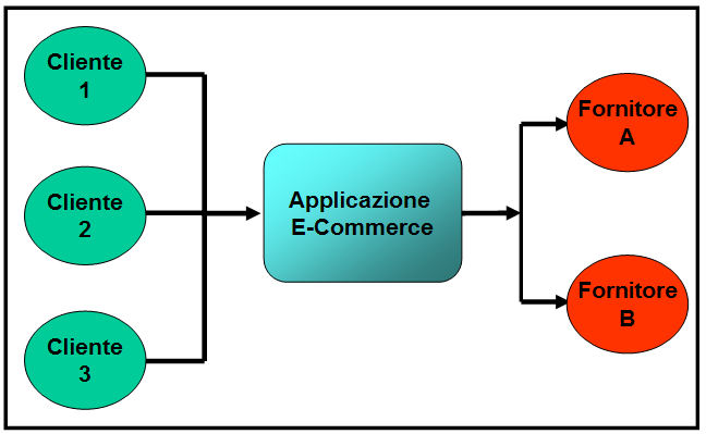 Figura 4 - L'applicazione di e-commerce d'esempio