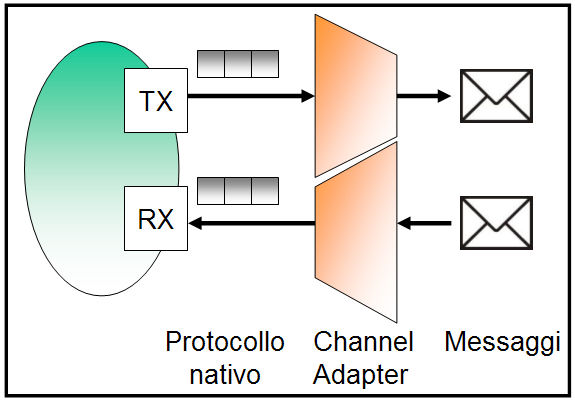 Figura 5 - Channel Adapter