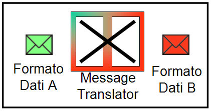 Figura 6 - Message Translator