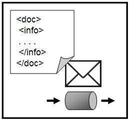 Figura 9 - Document Message