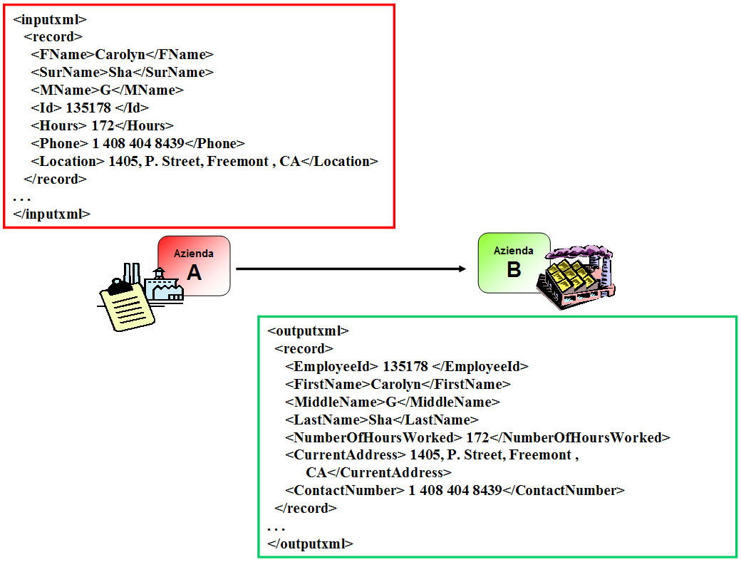 Figura 11 - esempio di scenario d'integrazione