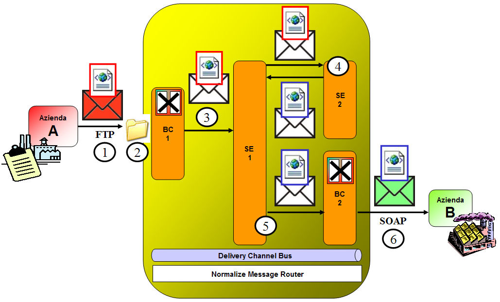 Figura 12 - esempio di scenario d'integrazione risolto con JBI